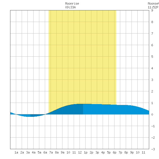 Rollover Pass tide chart for Tuesday, March 4, 2025