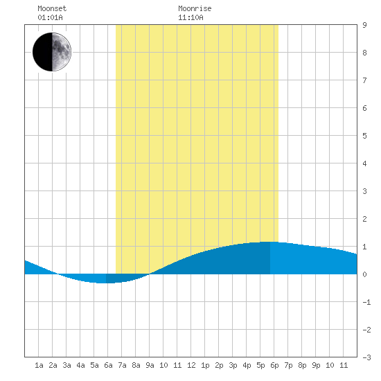 Rollover Pass tide chart for Thursday, March 6, 2025
