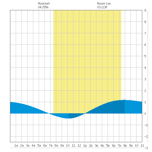 Rollover Pass tide chart for Sunday, March 9, 2025