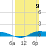 Rollover Pass tide chart for Sunday, March 9, 2025