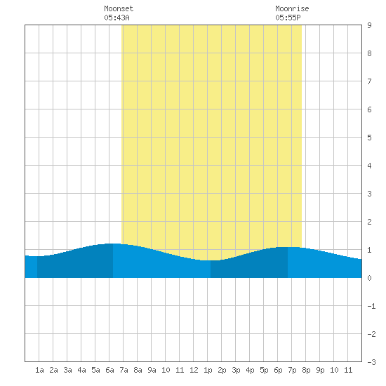 Rollover Pass tide chart for Thursday, April 10, 2025