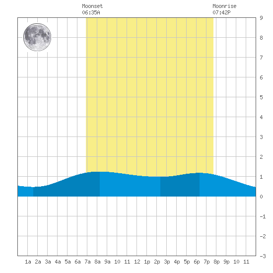 Rollover Pass tide chart for Saturday, April 12, 2025