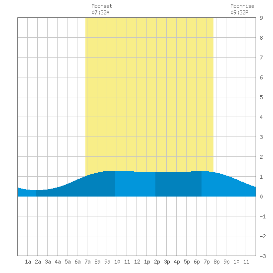 Rollover Pass tide chart for Monday, April 14, 2025