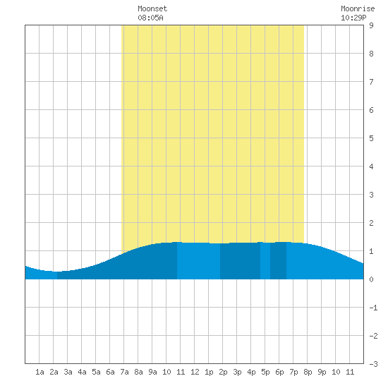 Rollover Pass tide chart for Tuesday, April 15, 2025
