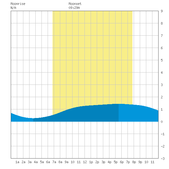 Rollover Pass tide chart for Thursday, April 17, 2025