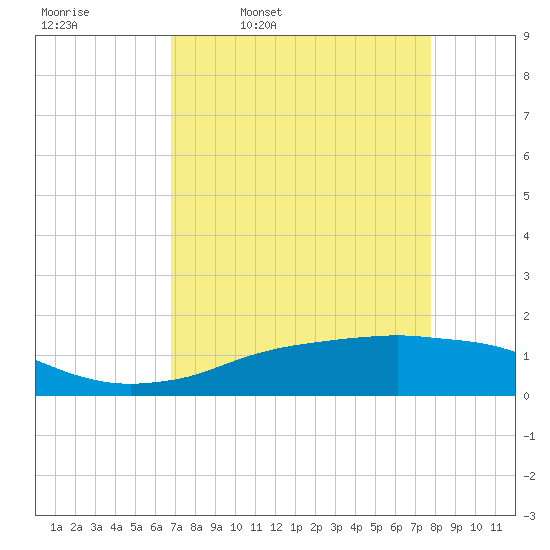 Rollover Pass tide chart for Friday, April 18, 2025