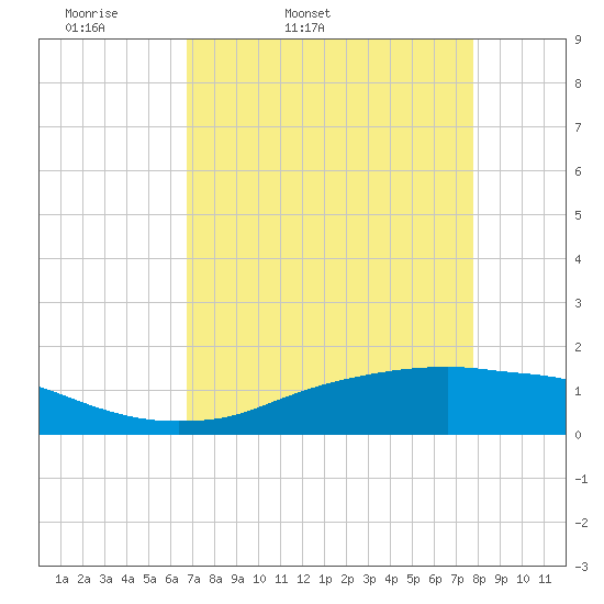 Rollover Pass tide chart for Saturday, April 19, 2025