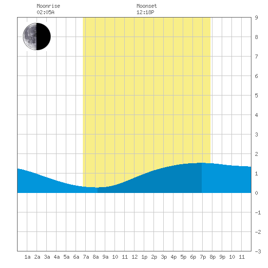 Rollover Pass tide chart for Sunday, April 20, 2025