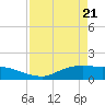 Rollover Pass tide chart for Monday, April 21, 2025