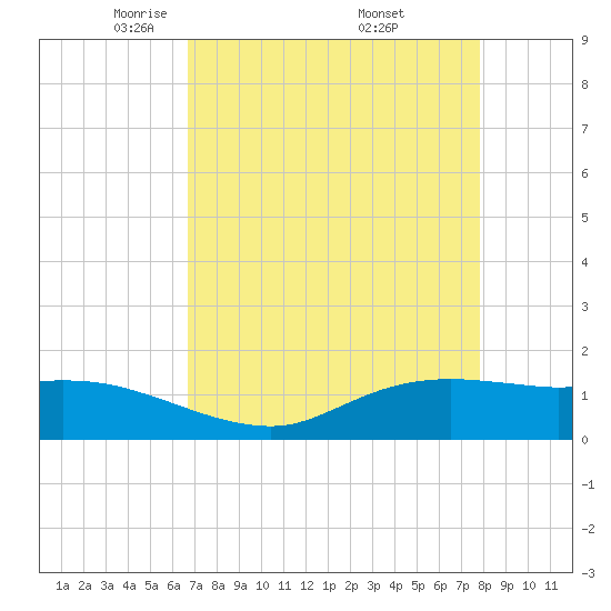 Rollover Pass tide chart for Tuesday, April 22, 2025
