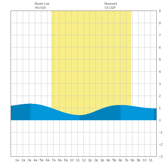 Rollover Pass tide chart for Wednesday, April 23, 2025