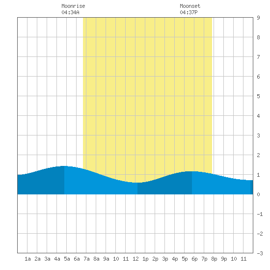 Rollover Pass tide chart for Thursday, April 24, 2025