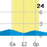 Rollover Pass tide chart for Thursday, April 24, 2025