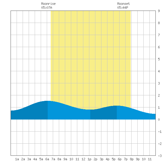 Rollover Pass tide chart for Friday, April 25, 2025