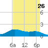 Rollover Pass tide chart for Saturday, April 26, 2025