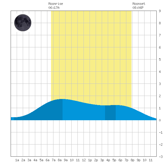 Rollover Pass tide chart for Sunday, April 27, 2025