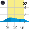 Rollover Pass tide chart for Sunday, April 27, 2025