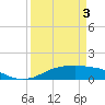 Rollover Pass tide chart for Thursday, April 3, 2025