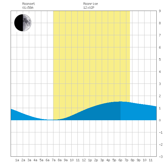 Rollover Pass tide chart for Friday, April 4, 2025