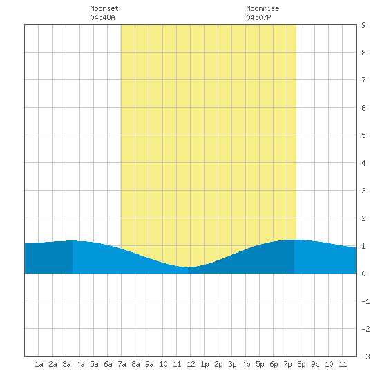 Rollover Pass tide chart for Tuesday, April 8, 2025
