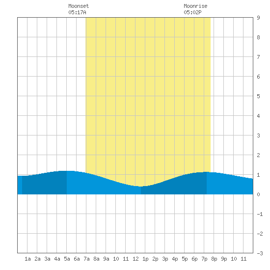 Rollover Pass tide chart for Wednesday, April 9, 2025