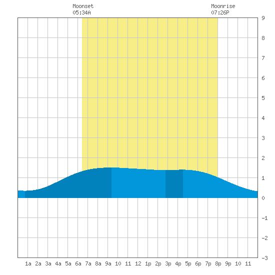 Rollover Pass tide chart for Sunday, May 11, 2025