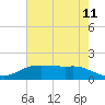Rollover Pass tide chart for Sunday, May 11, 2025