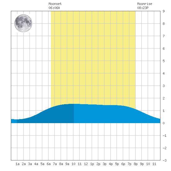 Rollover Pass tide chart for Monday, May 12, 2025