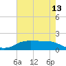 Rollover Pass tide chart for Tuesday, May 13, 2025