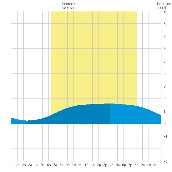Rollover Pass tide chart for Thursday, May 15, 2025