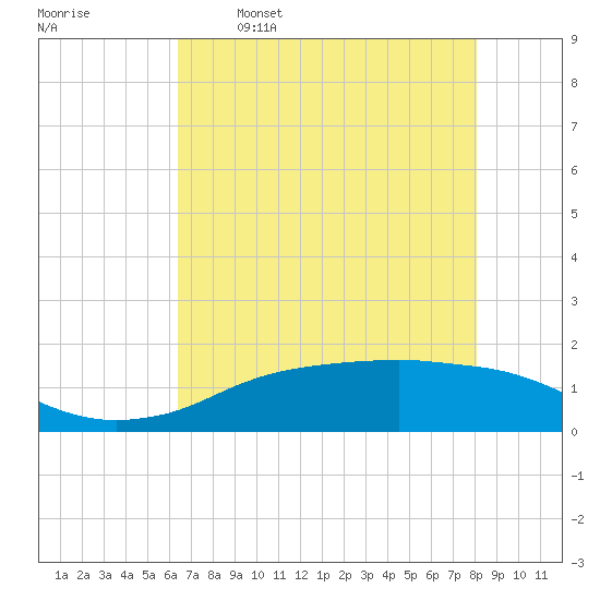 Rollover Pass tide chart for Friday, May 16, 2025
