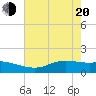 Rollover Pass tide chart for Tuesday, May 20, 2025