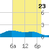 Rollover Pass tide chart for Friday, May 23, 2025