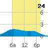 Rollover Pass tide chart for Saturday, May 24, 2025