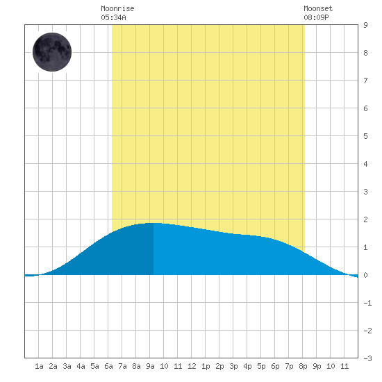 Rollover Pass tide chart for Monday, May 26, 2025