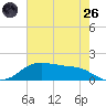 Rollover Pass tide chart for Monday, May 26, 2025