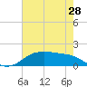 Rollover Pass tide chart for Wednesday, May 28, 2025