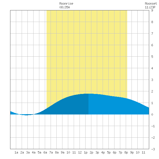 Rollover Pass tide chart for Thursday, May 29, 2025