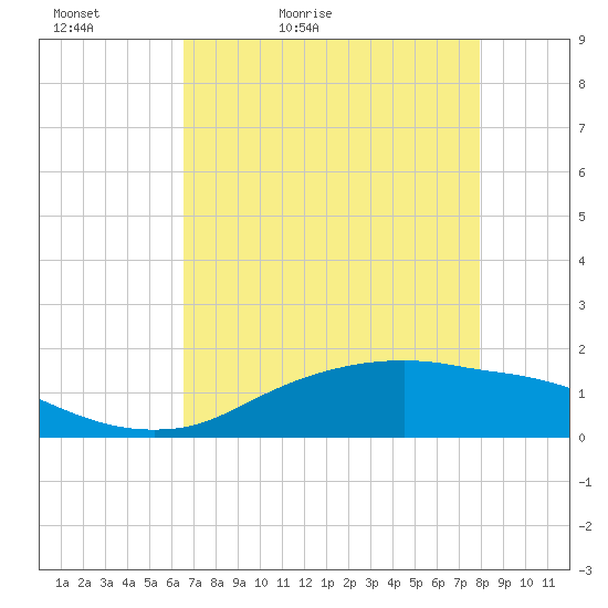 Rollover Pass tide chart for Friday, May 2, 2025