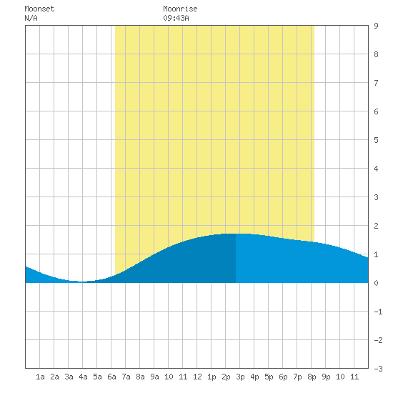 Rollover Pass tide chart for Friday, May 30, 2025