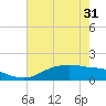 Rollover Pass tide chart for Saturday, May 31, 2025