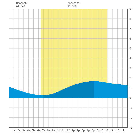 Rollover Pass tide chart for Saturday, May 3, 2025