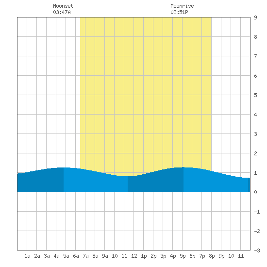 Rollover Pass tide chart for Wednesday, May 7, 2025