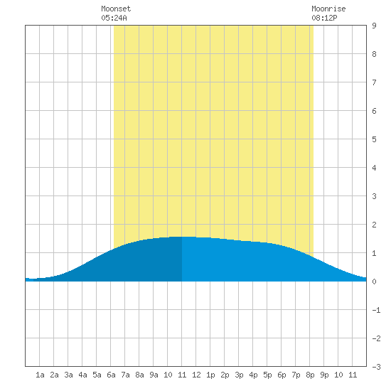 Rollover Pass tide chart for Tuesday, June 10, 2025