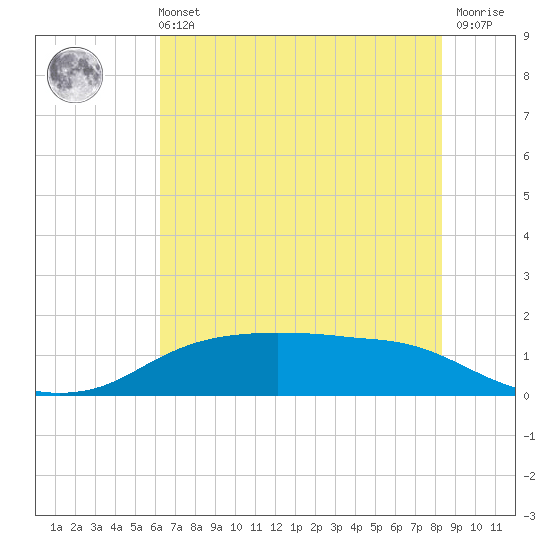 Rollover Pass tide chart for Wednesday, June 11, 2025