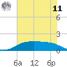 Rollover Pass tide chart for Wednesday, June 11, 2025