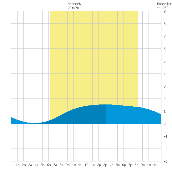 Rollover Pass tide chart for Saturday, June 14, 2025