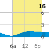 Rollover Pass tide chart for Monday, June 16, 2025