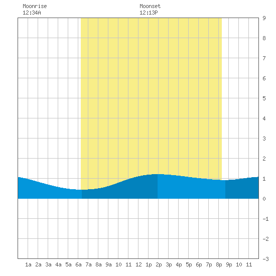 Rollover Pass tide chart for Tuesday, June 17, 2025