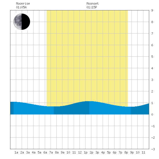 Rollover Pass tide chart for Wednesday, June 18, 2025